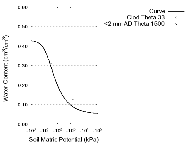 Soil Water Retention Curve