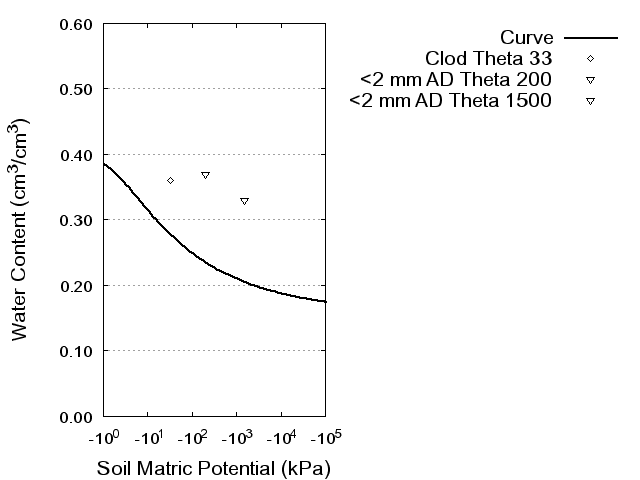 Soil Water Retention Curve