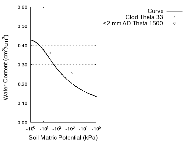 Soil Water Retention Curve