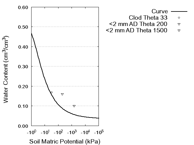 Soil Water Retention Curve