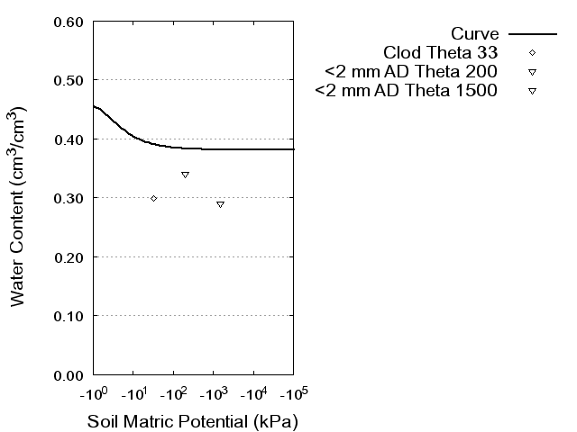 Soil Water Retention Curve