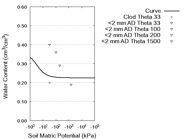 Soil Water Retention Curve