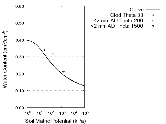 Soil Water Retention Curve