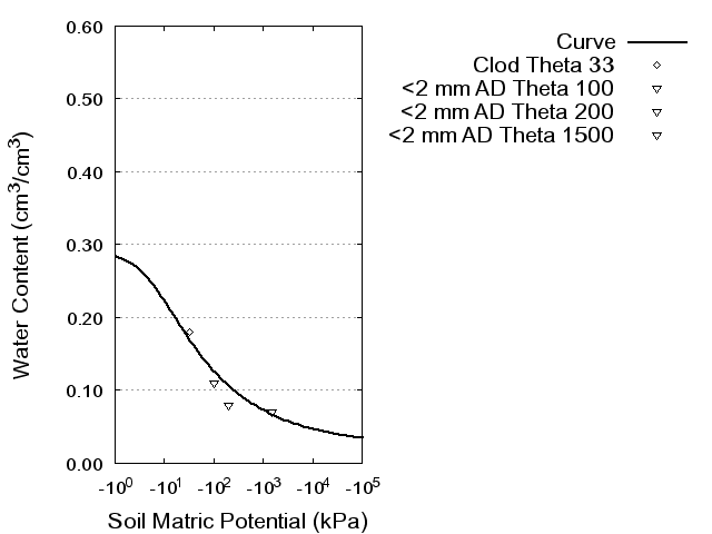 Soil Water Retention Curve