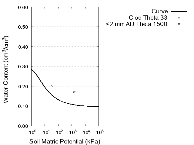 Soil Water Retention Curve