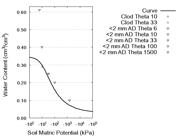 Soil Water Retention Curve