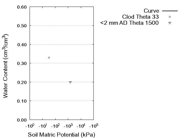 Soil Water Retention Curve