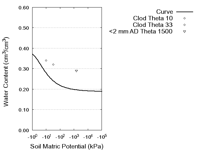 Soil Water Retention Curve