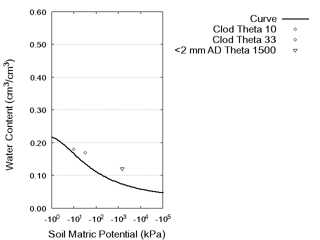 Soil Water Retention Curve