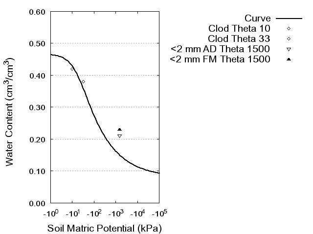 Soil Water Retention Curve