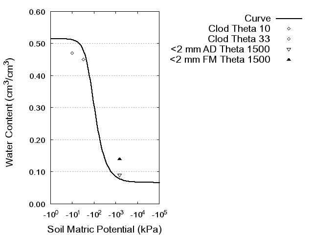 Soil Water Retention Curve