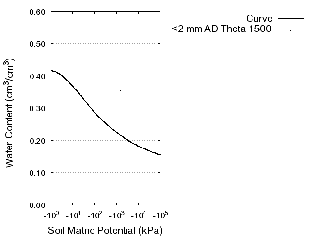 Soil Water Retention Curve