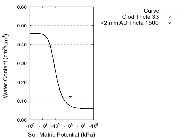 Soil Water Retention Curve