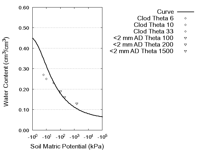 Soil Water Retention Curve