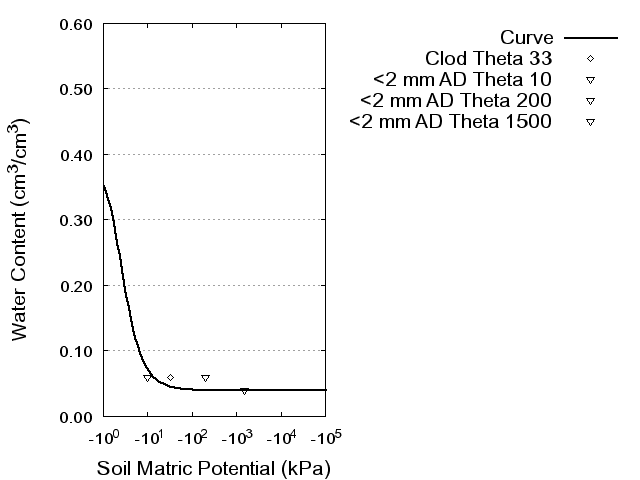 Soil Water Retention Curve