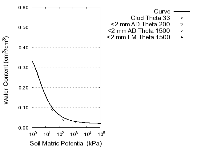 Soil Water Retention Curve