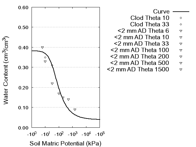 Soil Water Retention Curve