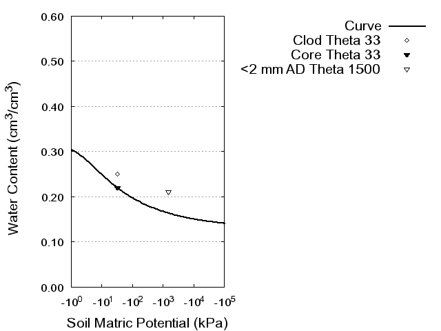 Soil Water Retention Curve