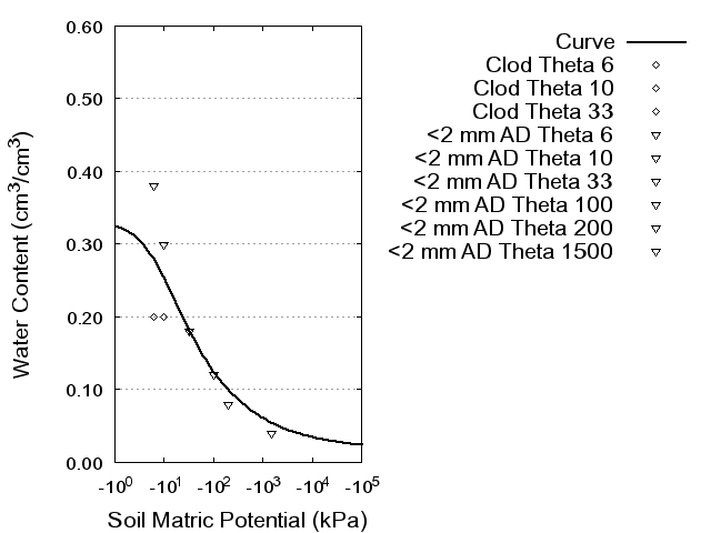 Soil Water Retention Curve