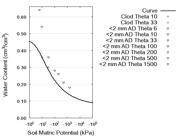 Soil Water Retention Curve