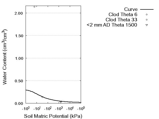 Soil Water Retention Curve