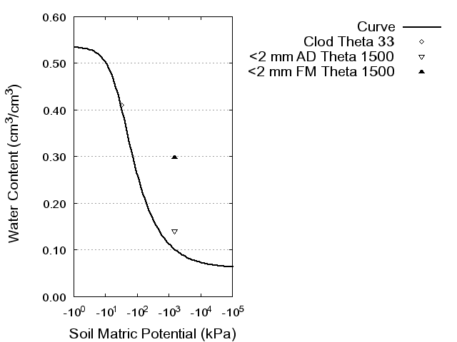 Soil Water Retention Curve