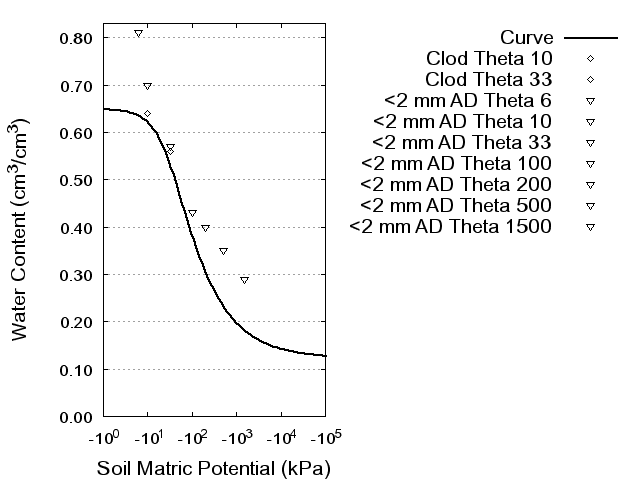 Soil Water Retention Curve