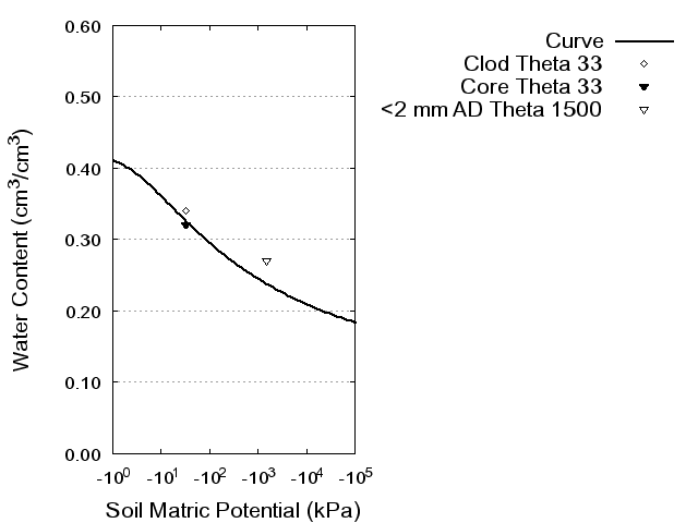 Soil Water Retention Curve