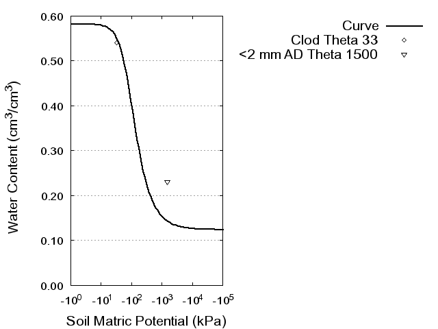 Soil Water Retention Curve