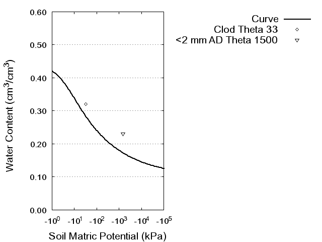 Soil Water Retention Curve