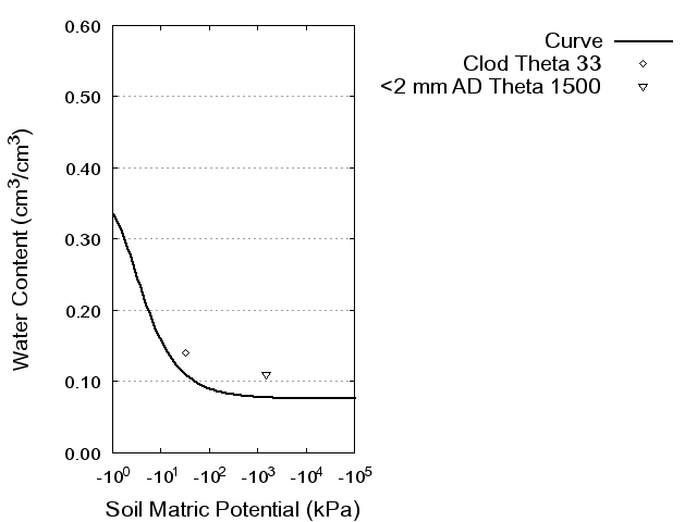 Soil Water Retention Curve