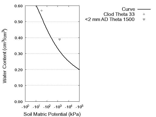 Soil Water Retention Curve