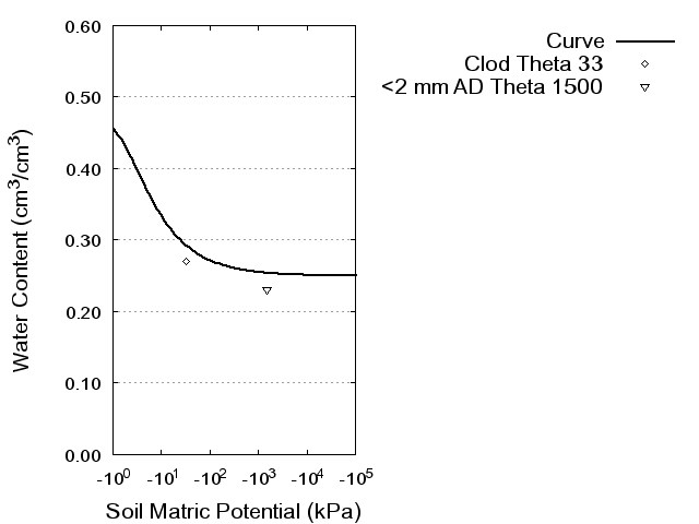 Soil Water Retention Curve