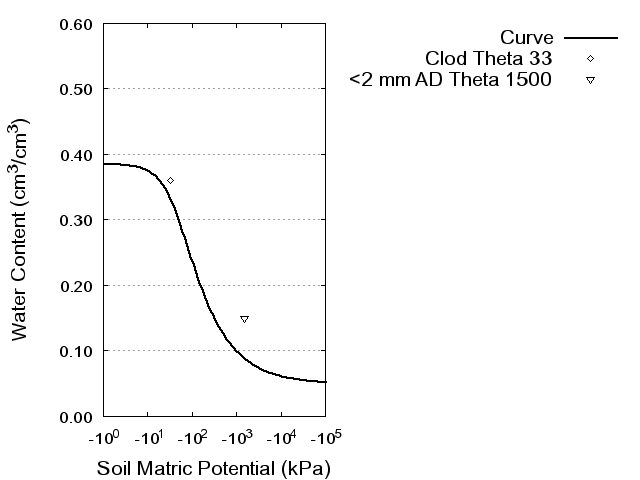 Soil Water Retention Curve