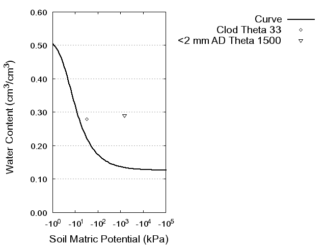 Soil Water Retention Curve