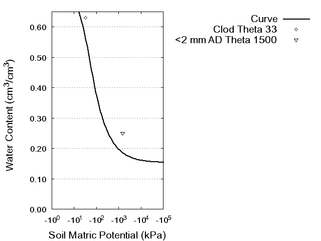 Soil Water Retention Curve