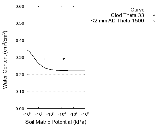 Soil Water Retention Curve