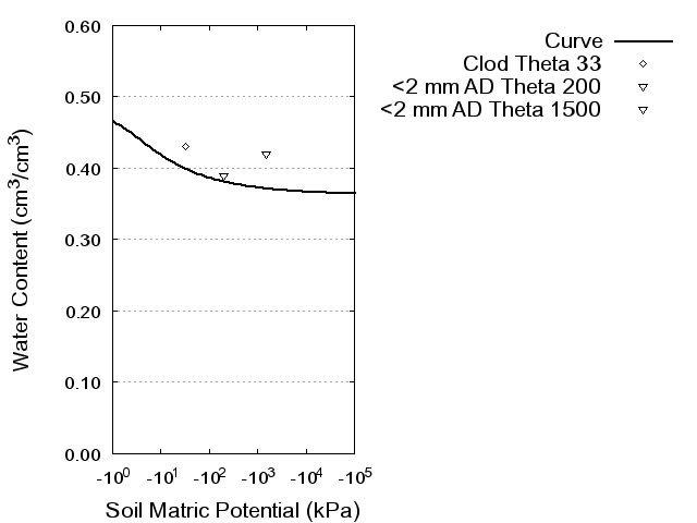 Soil Water Retention Curve