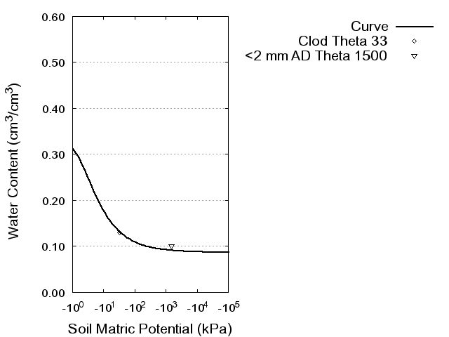 Soil Water Retention Curve