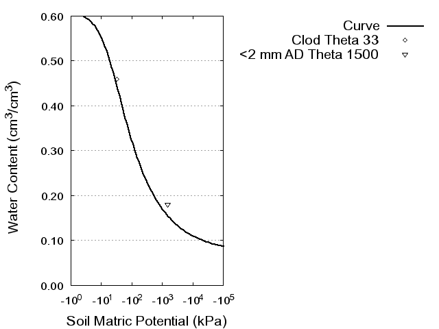 Soil Water Retention Curve