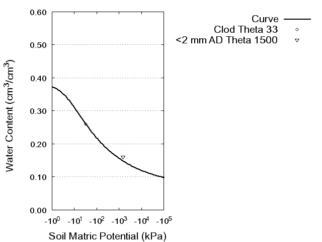 Soil Water Retention Curve