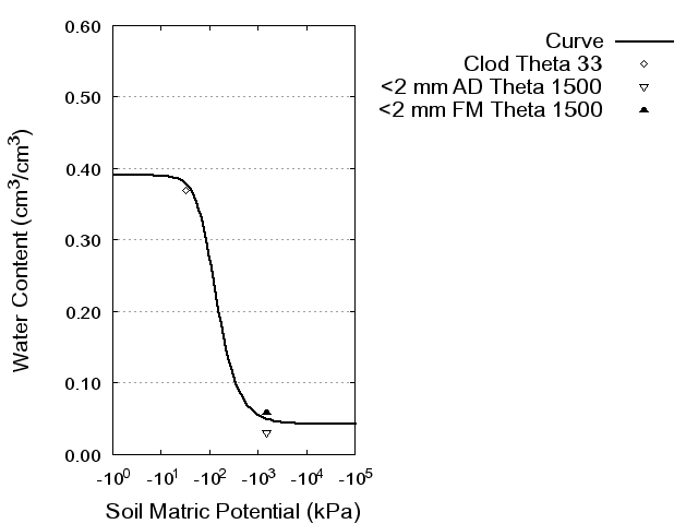 Soil Water Retention Curve