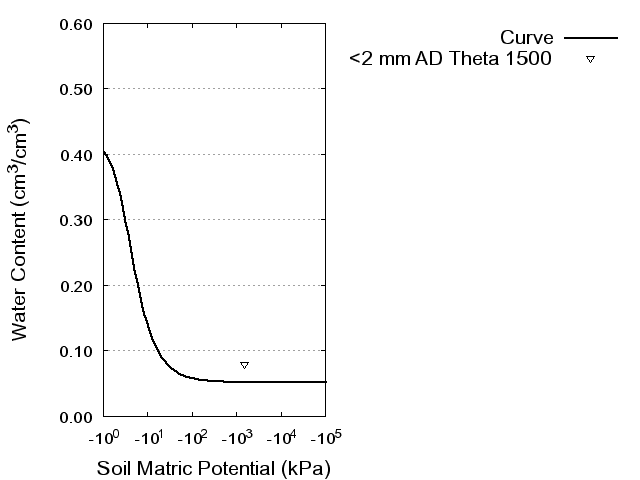 Soil Water Retention Curve