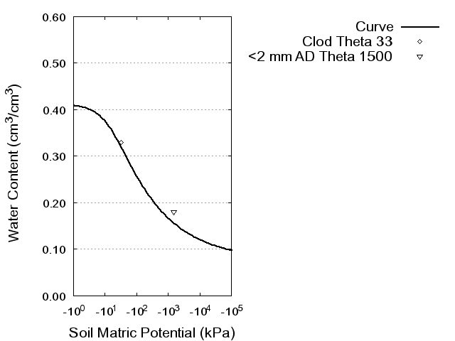 Soil Water Retention Curve