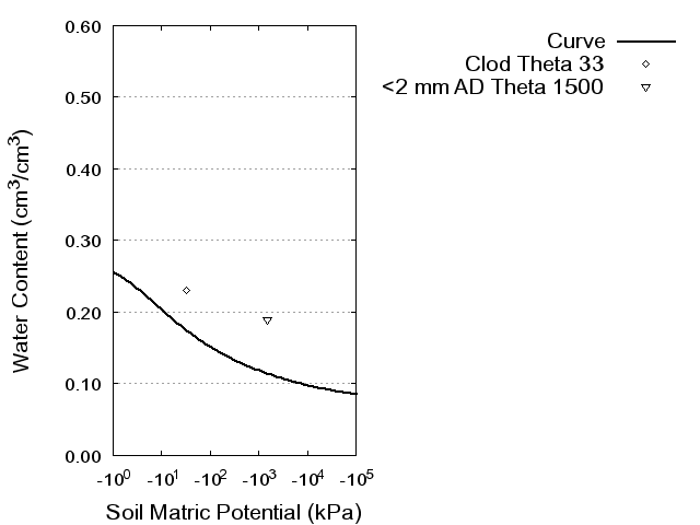 Soil Water Retention Curve