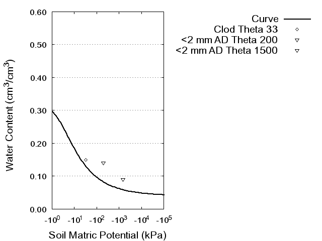 Soil Water Retention Curve