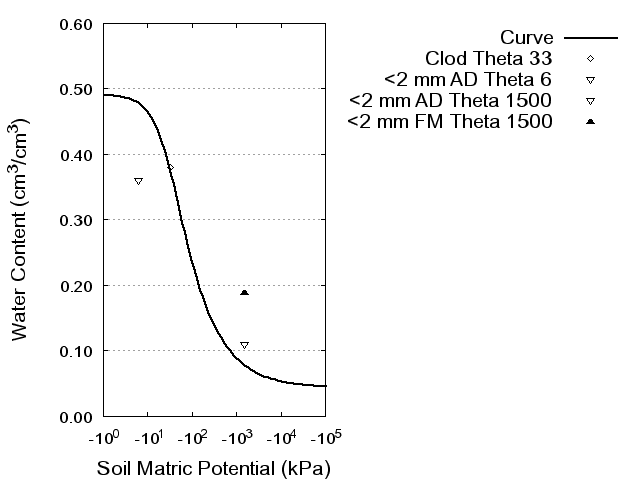 Soil Water Retention Curve