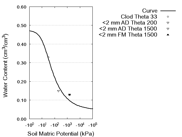 Soil Water Retention Curve