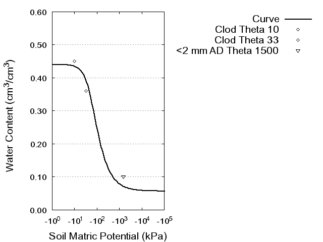 Soil Water Retention Curve