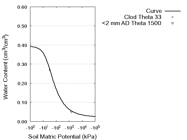 Soil Water Retention Curve